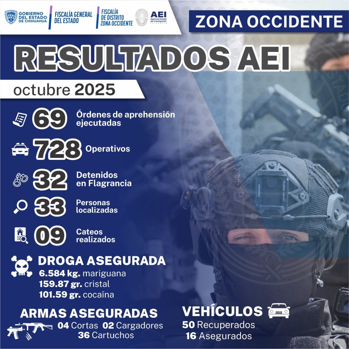 Destaca AEI Occidente en recuperación de vehículos y detener a persona con órdenes de aprehensión